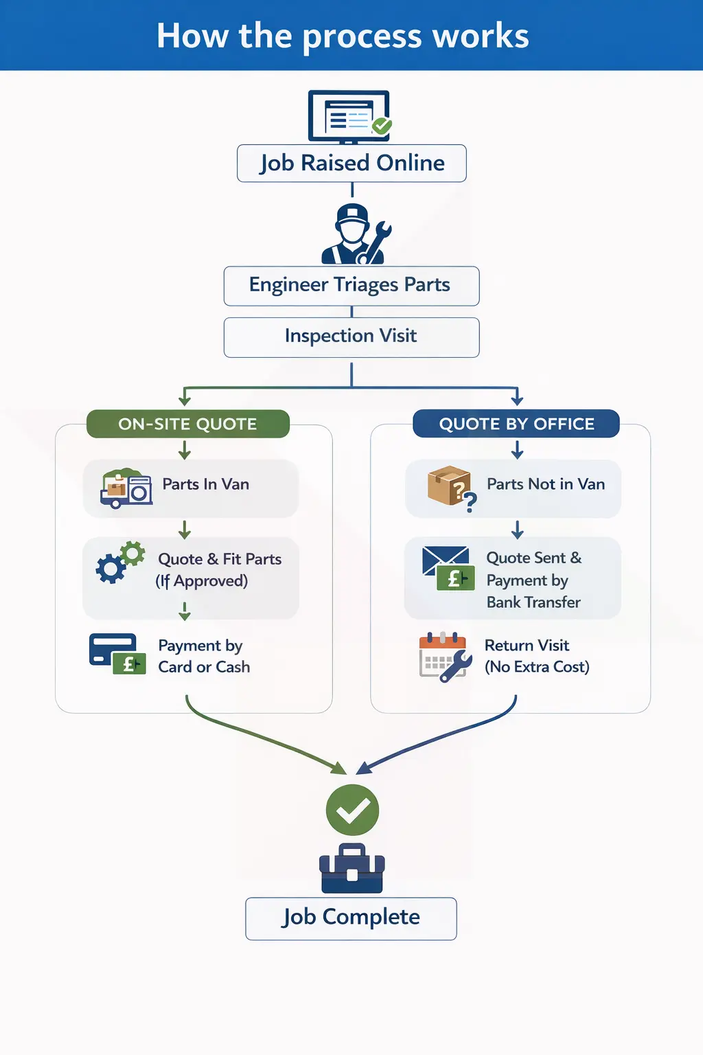 Diagram showing our job flow process